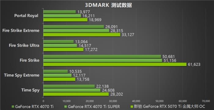 影馳 GeForce RTX 5070 Ti 金屬大師 OC評測：DLSS 4超強發(fā)揮