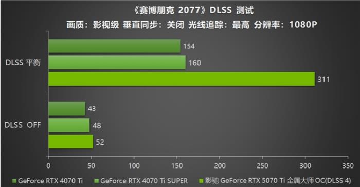 影馳 GeForce RTX 5070 Ti 金屬大師 OC評測：DLSS 4超強發(fā)揮