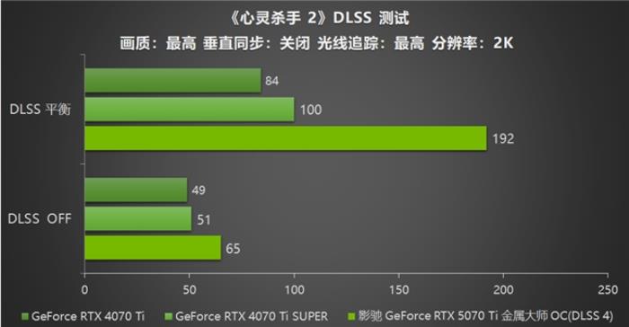 影馳 GeForce RTX 5070 Ti 金屬大師 OC評測：DLSS 4超強發(fā)揮