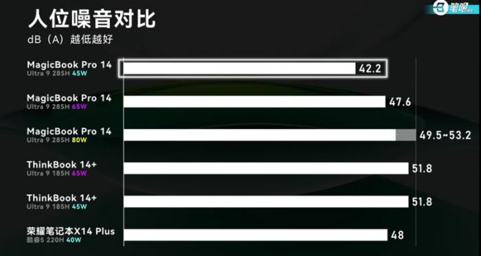 榮耀MagicBook Pro 14首測曝光：14寸x86輕薄本第一，日常場景噪音降噪明顯