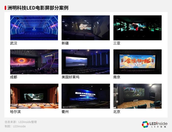 《哪吒2》榮登榜首，洲明科技LED屏解鎖電影市場(chǎng)“燃度”