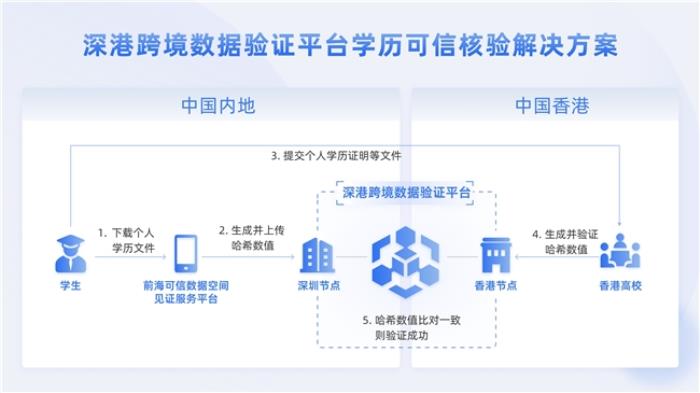助力中國香港高校學(xué)歷核驗，跨境數(shù)據(jù)驗證平臺再添新場景