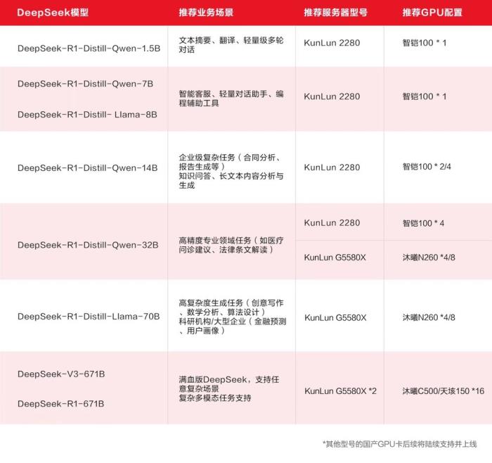 DeepSeek大模型落地再添利器：KunLun G5580X服務(wù)器重磅發(fā)布，深度適配DeepSeek模型！