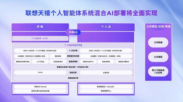 聯(lián)想今年內(nèi)發(fā)布基于個(gè)人云部署的DeepSeek大模型，小天將達(dá)到L3級(jí)智能體水平