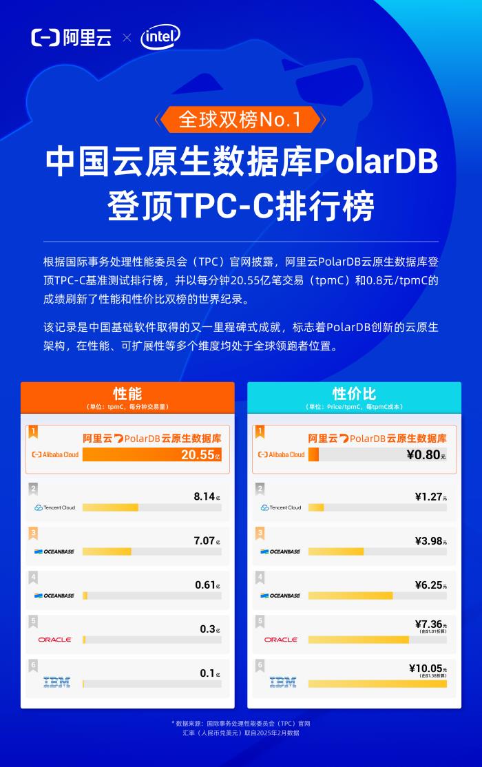 阿里云PolarDB重磅發(fā)布云原生與Data+AI新特性，打造智能時(shí)代數(shù)據(jù)引擎