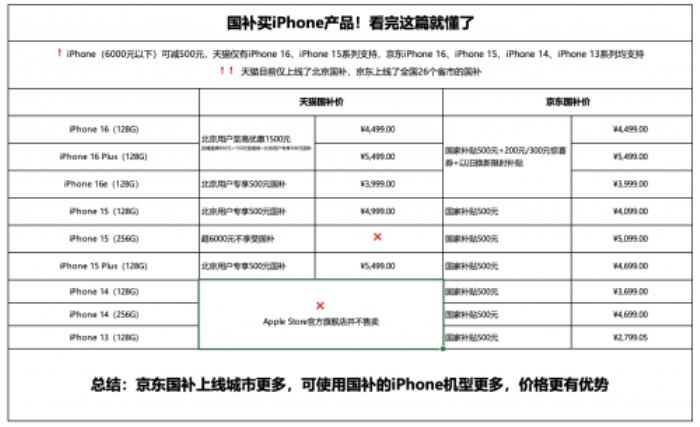 去哪里領(lǐng)國(guó)補(bǔ)買(mǎi)iPhone最合適？京東立減500且覆蓋26個(gè)省市