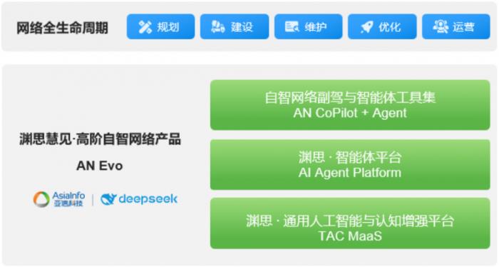 重磅首發(fā)！亞信科技與清華AIR聯(lián)合發(fā)布《DeepSeek賦能自智網(wǎng)絡(luò)高階演進(jìn)評(píng)測(cè)報(bào)告》