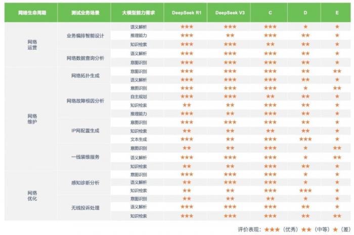 重磅首發(fā)！亞信科技與清華AIR聯(lián)合發(fā)布《DeepSeek賦能自智網(wǎng)絡(luò)高階演進(jìn)評(píng)測(cè)報(bào)告》