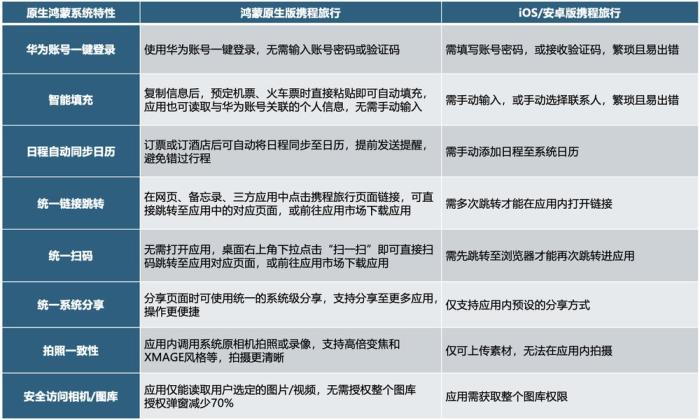 信息智能填充，統(tǒng)一掃碼..鴻蒙原生版攜程旅行也太方便了！