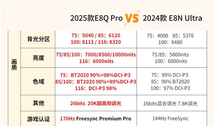 旗艦E8型號(hào)多，內(nèi)行人告訴你海信E8Q Pro與E8N Ultra究竟怎么選！