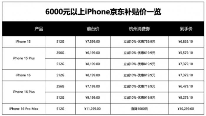 6000元以上iPhone也能用補貼 京東領杭州消費券立省10%
