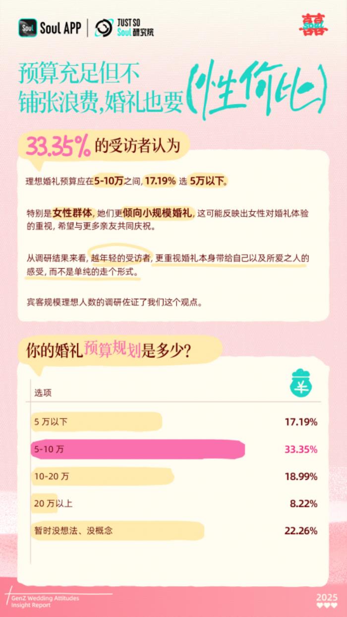 寵物證婚人、預(yù)算5萬、無煽情催淚：這屆年輕人的婚禮主打一個“情價比”