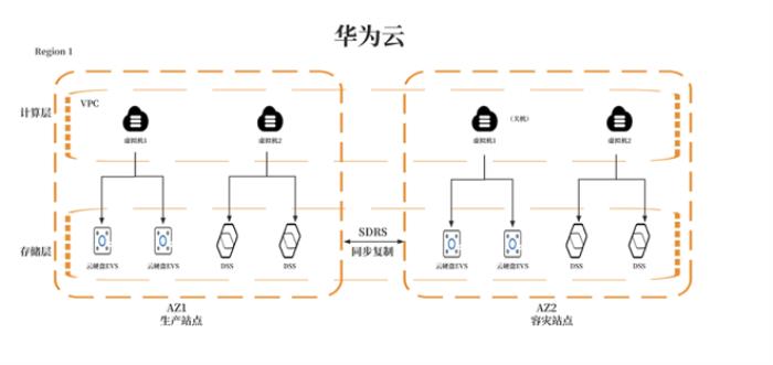 華為云開年采購季來襲，數(shù)據(jù)災(zāi)備方案為云端業(yè)務(wù)筑牢安全防線