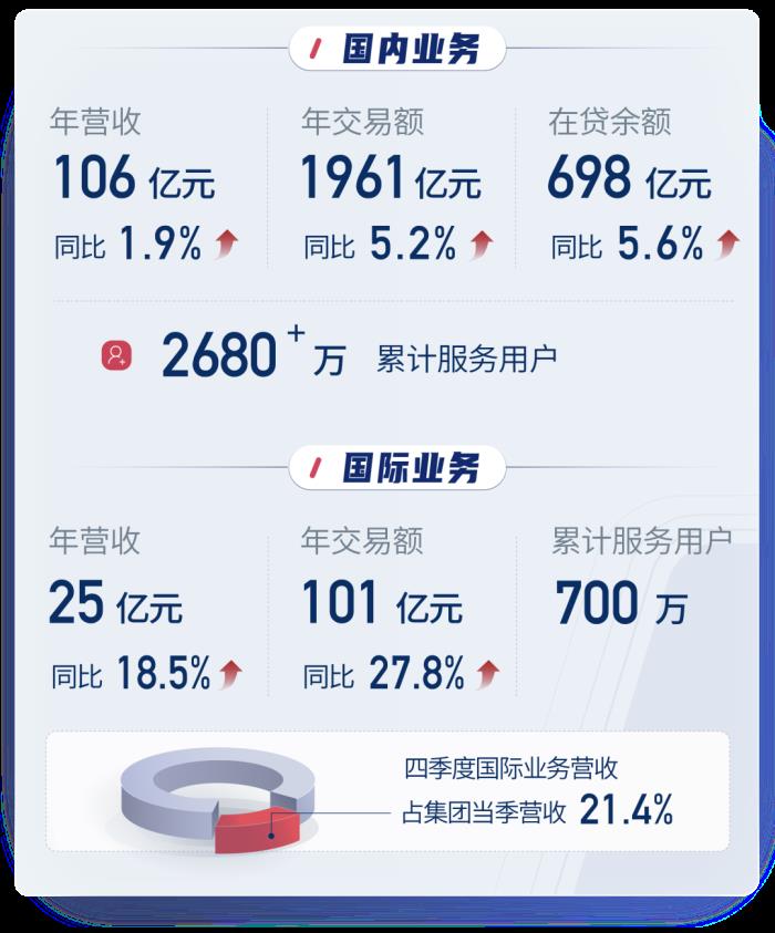 信也科技2024年財(cái)報(bào)：AI戰(zhàn)略加速落地，多元化布局顯成效