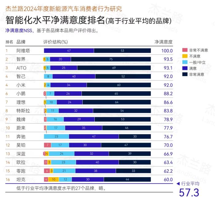 問界新M7全程0接管，智駕實(shí)力領(lǐng)跑30萬級(jí)SUV市場(chǎng)