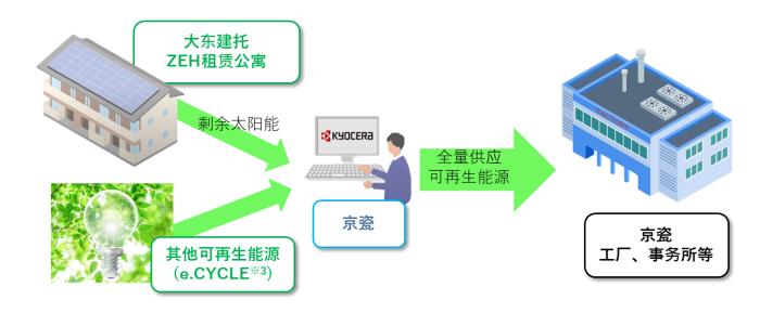 京瓷在日本國內(nèi)6個據(jù)點全量供應(yīng)可再生能源