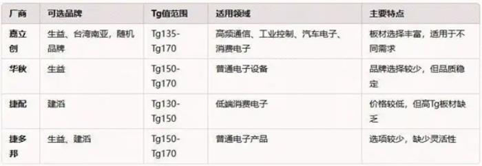 6層PCB選哪家？對比嘉立創(chuàng)、華秋、捷配、捷多邦的板材與性能