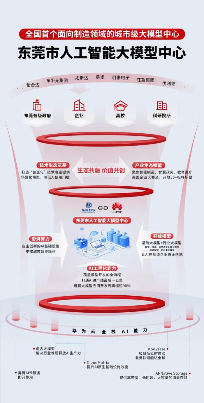 全國首個(gè)面向制造領(lǐng)域的城市級大模型中心正式開服 AI+制造創(chuàng)出“東莞速度”
