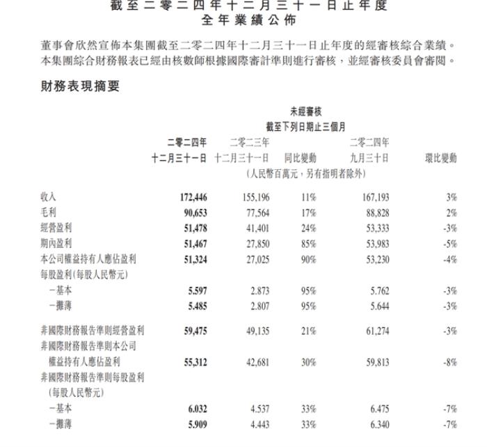 速讀騰訊2024年報：AI資本開支激增221%至767.6億，再啟超800億港元回購計劃
