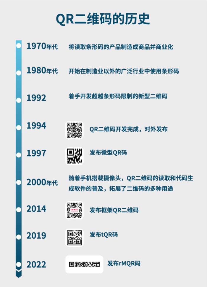 從電裝誕生，QR二維碼驅(qū)動數(shù)字化變革，邁向未來30年