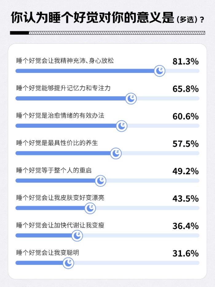 43.7%的人將睡覺優(yōu)先級排第一 舒適性高的枕頭、舒適床品、泡腳桶成選擇較多的助眠產(chǎn)品