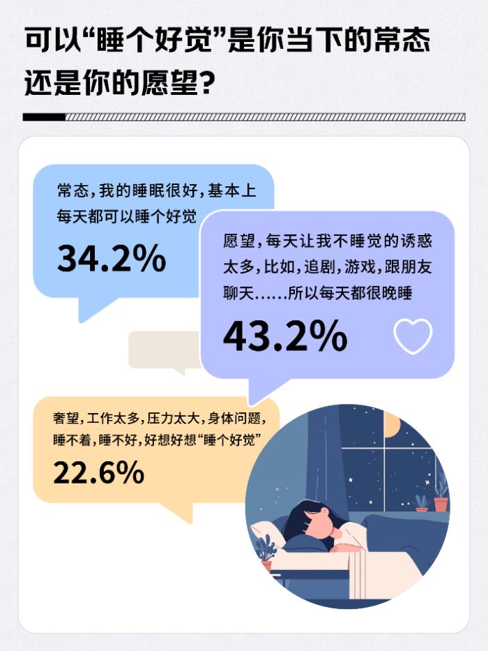 43.7%的人將睡覺優(yōu)先級排第一 舒適性高的枕頭、舒適床品、泡腳桶成選擇較多的助眠產(chǎn)品