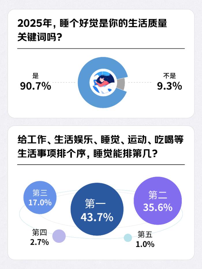 43.7%的人將睡覺優(yōu)先級排第一 舒適性高的枕頭、舒適床品、泡腳桶成選擇較多的助眠產(chǎn)品