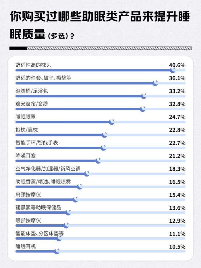 43.7%的人將睡覺優(yōu)先級排第一 舒適性高的枕頭、舒適床品、泡腳桶成選擇較多的助眠產(chǎn)品