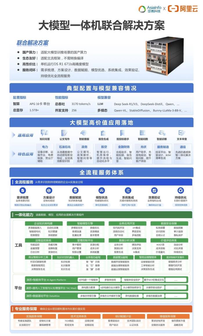 重磅發(fā)布！亞信科技、阿里云大模型一體機，讓百行千業(yè)用上普惠AI