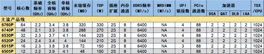 你敢要它就有！至強(qiáng)6新品治好選擇困難癥