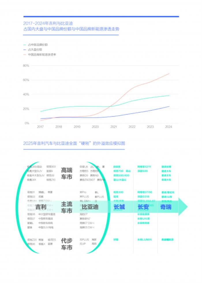 易車研究院：2025年節(jié)能風(fēng)暴來襲，兩大車企“硬剛”重塑車市格局