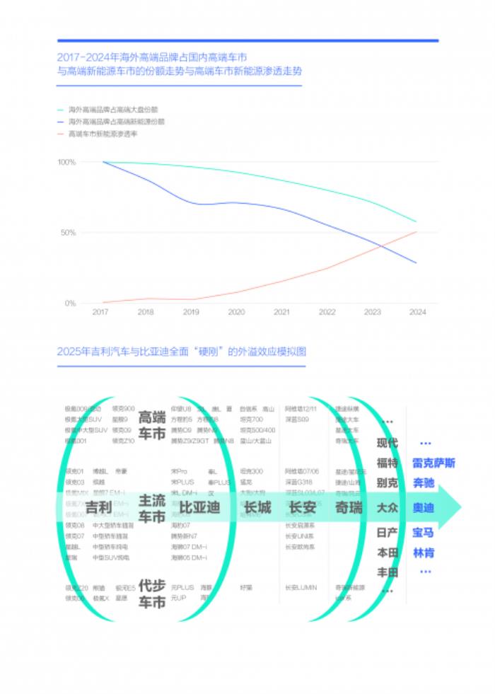 易車研究院：2025年節(jié)能風(fēng)暴來襲，兩大車企“硬剛”重塑車市格局