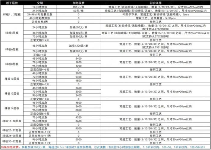 制作電路板誰家速度最快、生態(tài)最好？