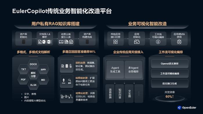 openEuler 全棧式 AI 推理方案 使能 AI 普惠千行百業(yè)，推動企業(yè)實現(xiàn)數(shù)智化轉(zhuǎn)型