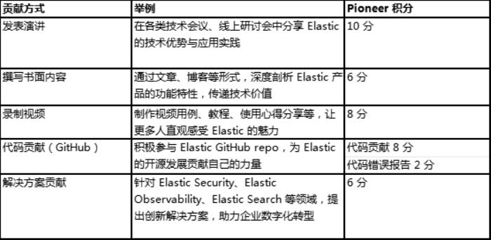 誰(shuí)是 AI 搜索先鋒？ Elastic 先鋒者招募令正式啟動(dòng)！