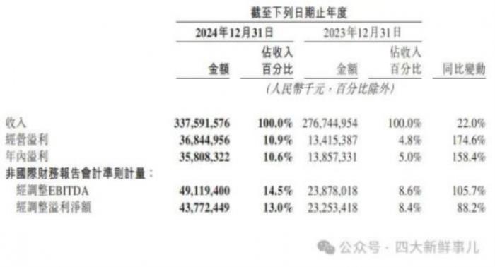 美團(tuán)2024年財報出爐，普華永道審計費3395萬元！