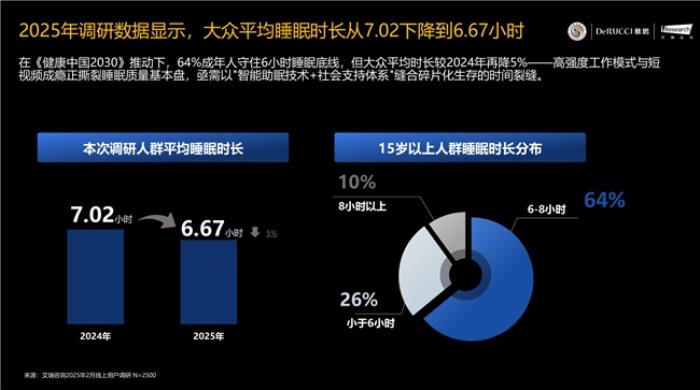 慕思AI為你哄睡？聯(lián)袂喜馬拉雅打造「晚安電臺(tái)」助眠新玩法