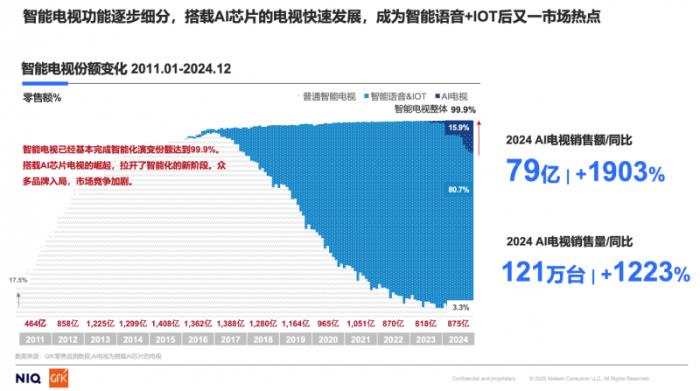 中關(guān)村在線聯(lián)合GfK發(fā)布《開啟客廳娛樂新時(shí)代，AITV消費(fèi)趨勢(shì)白皮書》