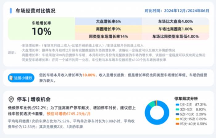 擊破3大痛點(diǎn)，捷停車(chē)?yán)谩癆I+停車(chē)”助力車(chē)場(chǎng)經(jīng)營(yíng)更智能、更增收