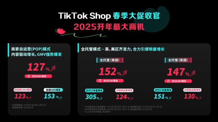 TikTok Shop 春促戰(zhàn)績速遞！單量爆發(fā)3倍，商品曝光超2億！