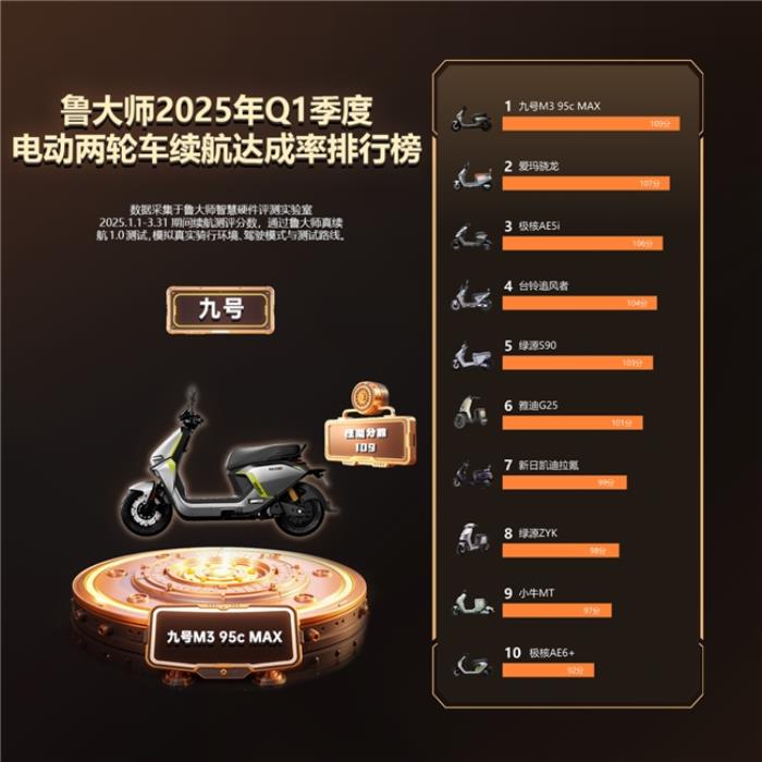 魯大師2025年Q1季度電動(dòng)車(chē)智能排行：九號(hào)領(lǐng)跑高端市場(chǎng)，極核、綠源智能化突圍