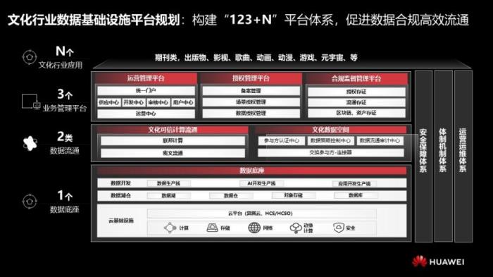 數(shù)據(jù)在流動(dòng)中釋放價(jià)值，華為助力文化大數(shù)據(jù)體系生態(tài)繁榮