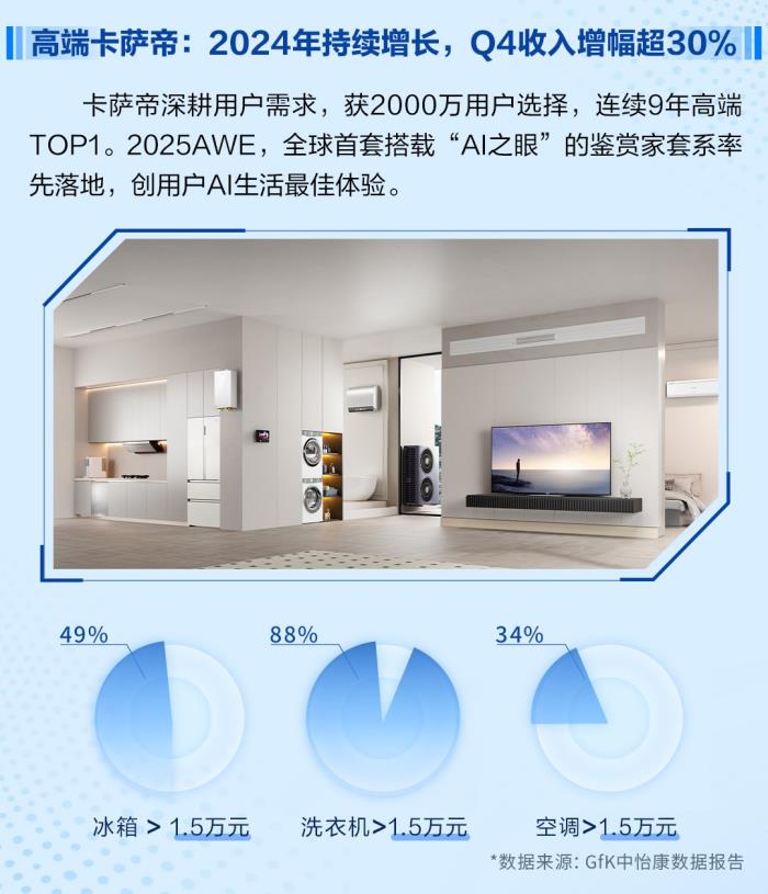 卡薩帝超越家電，成為高端AI生活架構(gòu)師