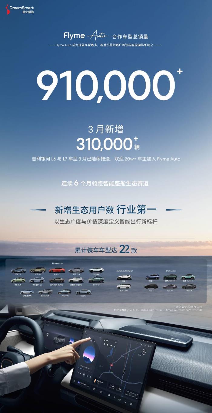 星紀(jì)魅族Flyme Auto合作車(chē)型總銷(xiāo)量超91萬(wàn) 連續(xù)6個(gè)月新增用戶(hù)數(shù)行業(yè)第一