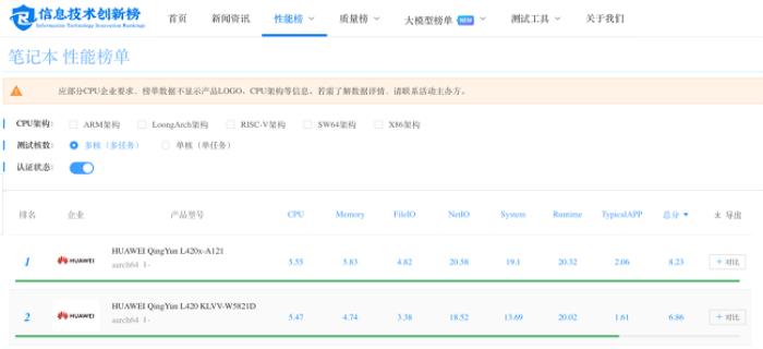 華為擎云 L420x快不止一點，登頂賽寶實驗室自主創(chuàng)新筆記本性能榜