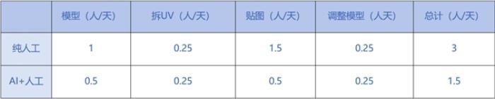 效率提升100%！盛趣游戲《地城之光》用AI成功打造3D模型