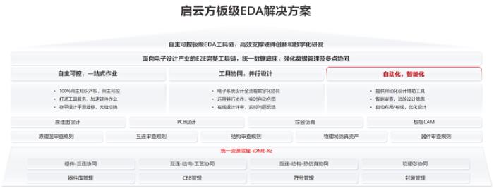 啟云方攜手華為云打造板級EDA解決方案，共筑電子設計“智能底座”
