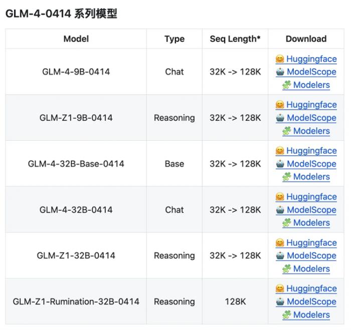 首發(fā)即支持！昇思MindSpore  0day 支持智譜開(kāi)源GLM-4-0414全部6個(gè)模型