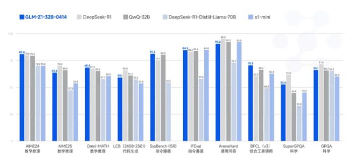 首發(fā)即支持！昇思MindSpore  0day 支持智譜開(kāi)源GLM-4-0414全部6個(gè)模型