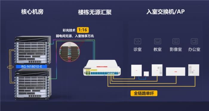 銳捷面向合作伙伴發(fā)布極簡(jiǎn)以太全光4.0方案：三大升級(jí)，重塑網(wǎng)絡(luò)連接新體驗(yàn)